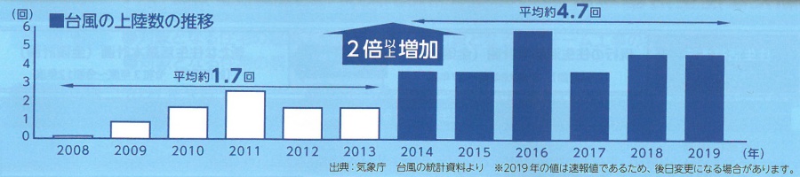 住宅サッシ・防火会報の「窓快(SOKAI)　VOL.13 2021.7」の一部抜粋。台風の上陸数の推移のグラフ。